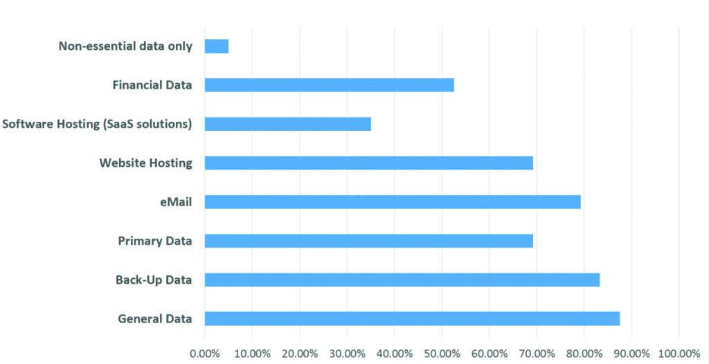 What type of digital assets does your organisation have?