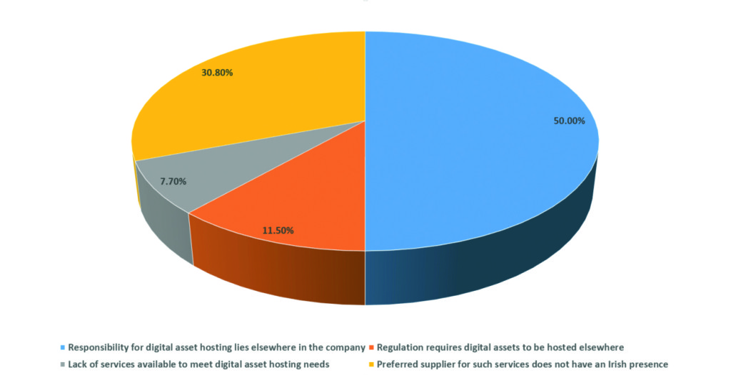 If you do not host digital assets in Ireland, why not?