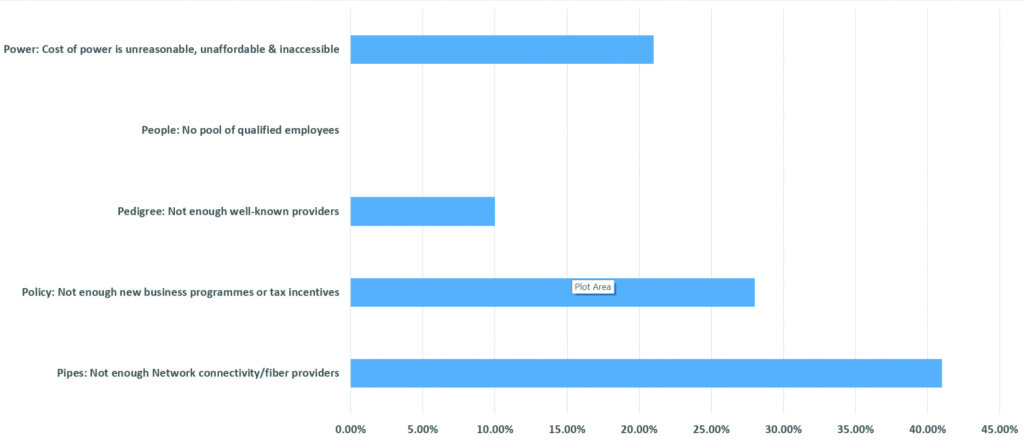 What is the single most important issue to be addressed in digital asset hosting in Ireland?