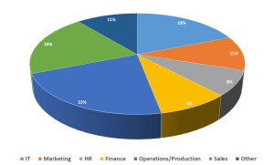 Which department in your organisation causes the most concern when it comes to information security risk?