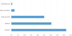 3_In your opinion whom do users see as holding primary responsibility for minimising cyberattack_IT security risks