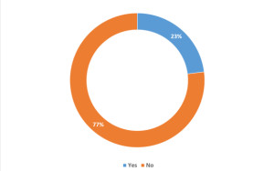 Has your organisation already implemented SDN technologies?