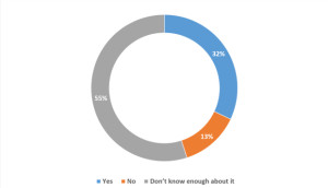 02_When considering SDN technologies, have you specific concerns over security_resized