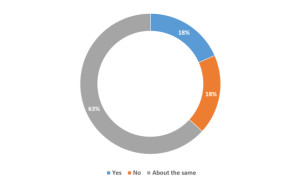 03_Do you perceive SDN technologies as being more or less secure than conventional networking technologies_resized