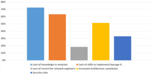 04_What do you see as the main risks around SDN please select three_resized