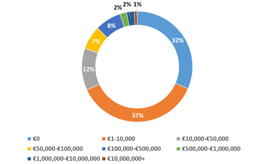 03_In the last twelve months what was the total financial cost of cybercrime security breaches to your organisation in terms of protecting, responding and damage