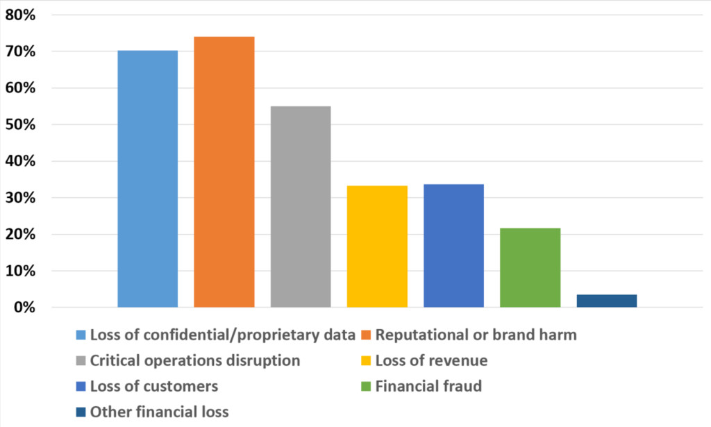 04_What are the three biggest security risks to your organisation