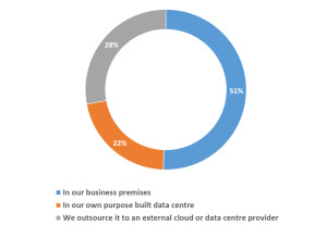 03_Where do you currently store the majority of your live data