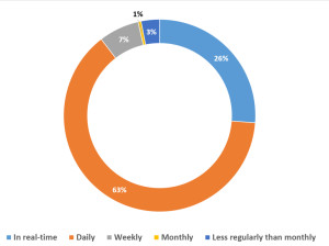 04_How often do you back up your data