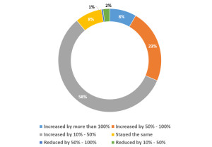 06_In the last 12 months, the volume of data we store has