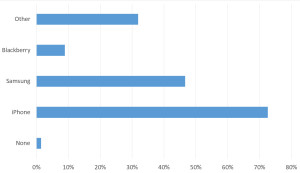 02_What mobile phones does your company use