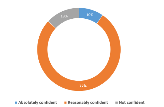 How confident are you that your information security measures are effective?