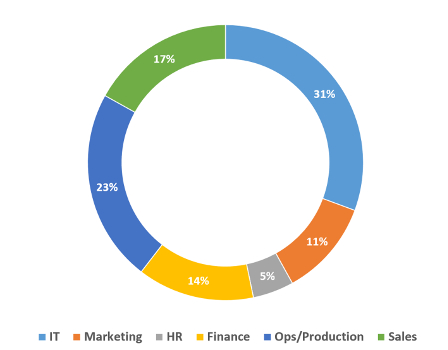 07_Which department in your organisation causes you the most concern when it comes to information security risk_web