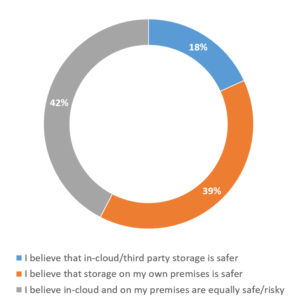 01_Are you more or less concerned when data is stored in-cloud_third party premises than with data held on-premises_web