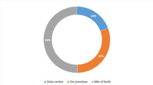 01_What type of data hosting does your organisation use