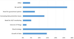 03_In your opinion what will most impact your data centre hosting needs over the next 12 months