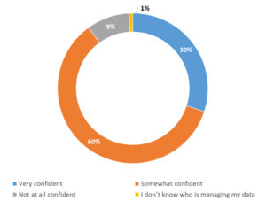 03_Staff_how confident are you that they are trustworthy and knowledgeable enough to handle your data_web