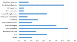 04_What are your top 3 reasons for choosing Ireland as a DC location