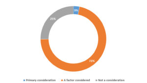 05_how much of a consideration is DC green credentials in decision-making