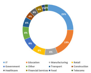 02_currently-deploy-iot-technologies_sector