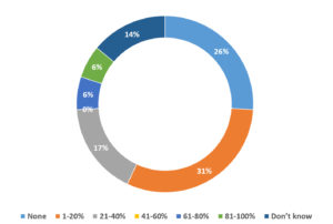 03_percentage-of-current-iot-data-analysed