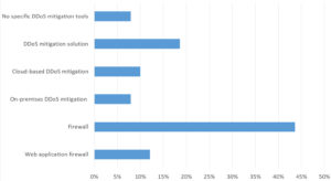 03_DDoS_Mitigation_Measures