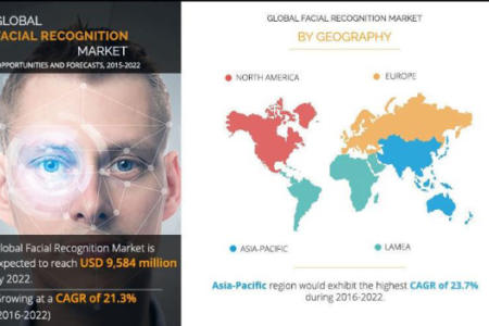 Facial recognition market