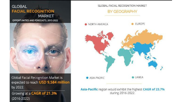 Facial recognition market