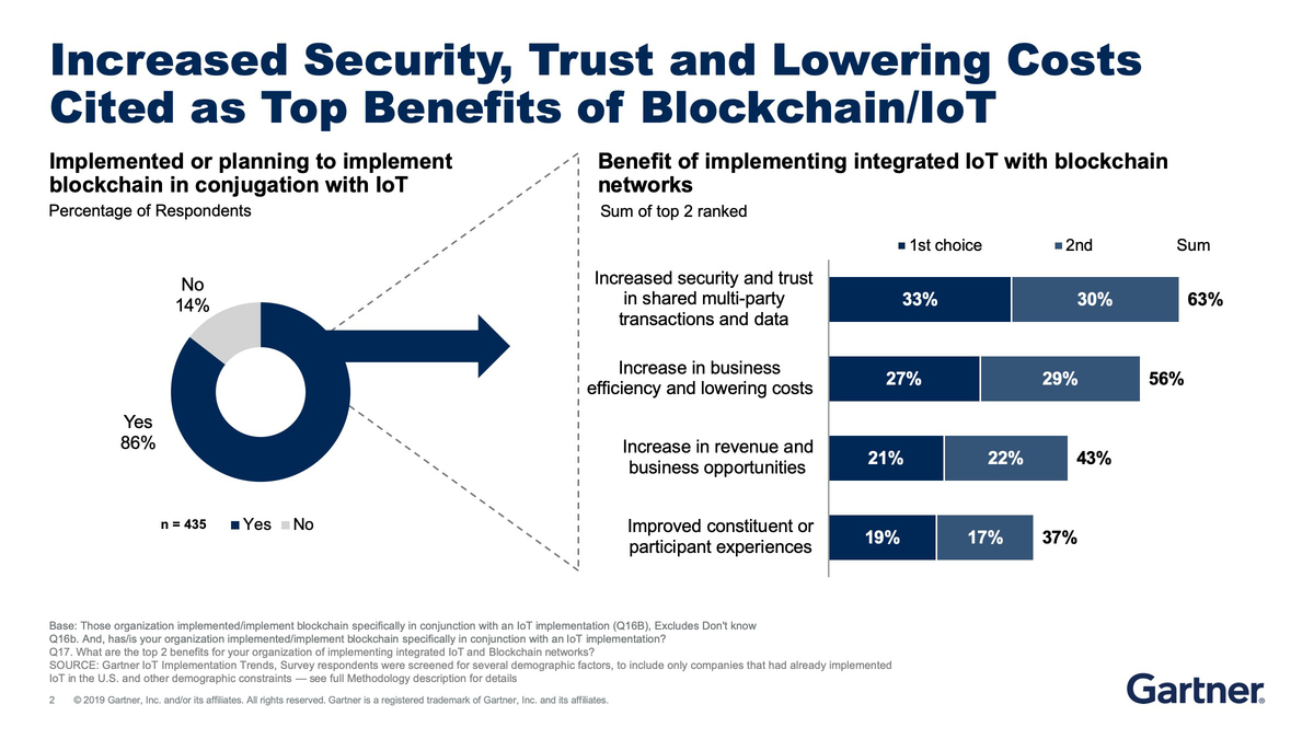 cw_gartner_blockchain_graphic_3100820993large TechCentral.ie
