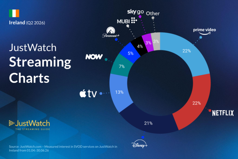 Netflix and Prime Video share top spot in Irish streaming market ...